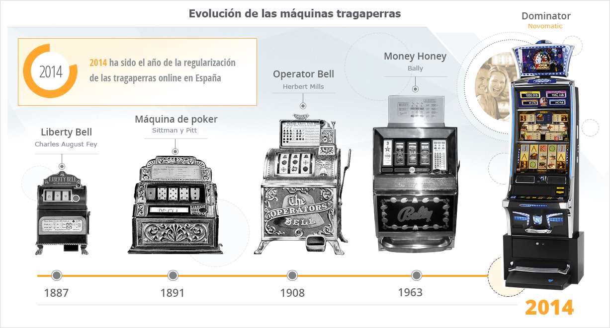 La Historia de las Tragamonedas — La Evolución del Juego de Casino más Popular